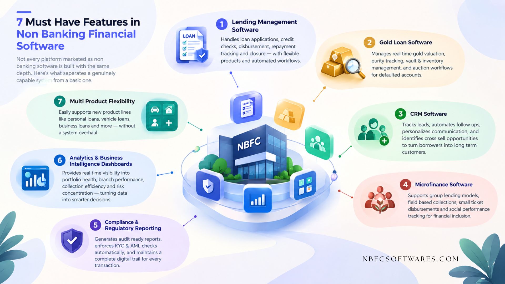 7 Must Have Features in Non Banking Financial Software 7 Must Have Features in Non Banking Financial Software