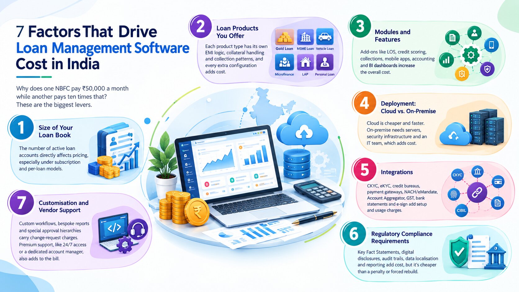 7 Factors That Drive Loan Management Software Cost in India 7 Factors That Drive Loan Management Software Cost in India