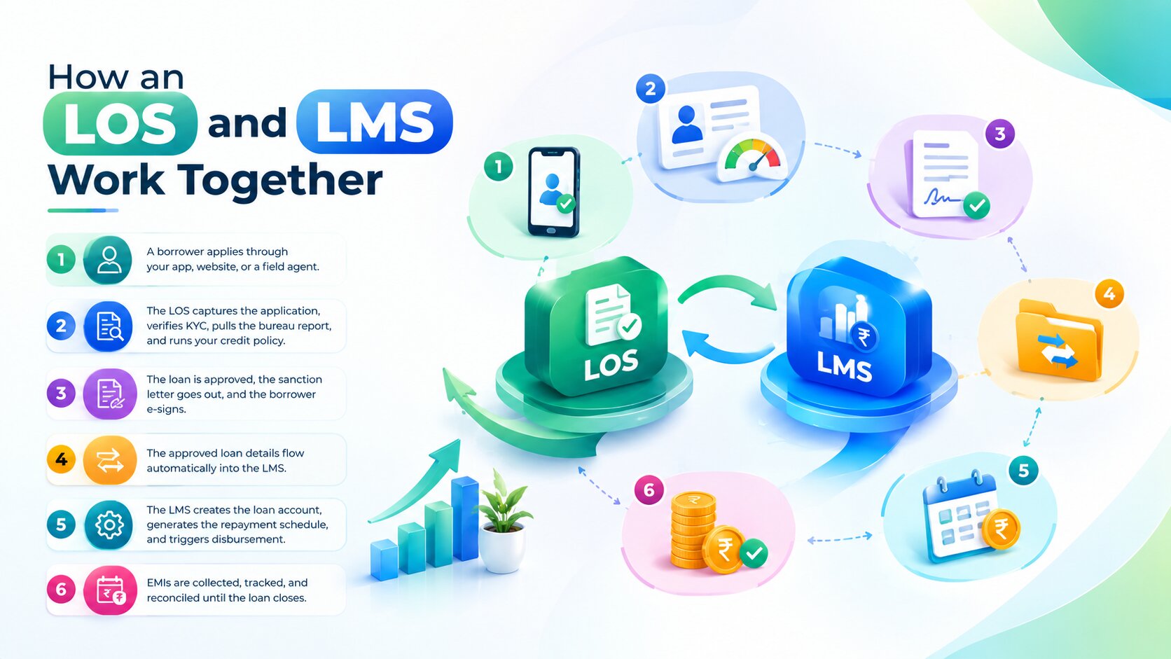 How an LOS And LMS Work Together